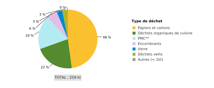 Déchets ménagers et assimilés* collectés sélectivement en porte à porte en Wallonie (2017)